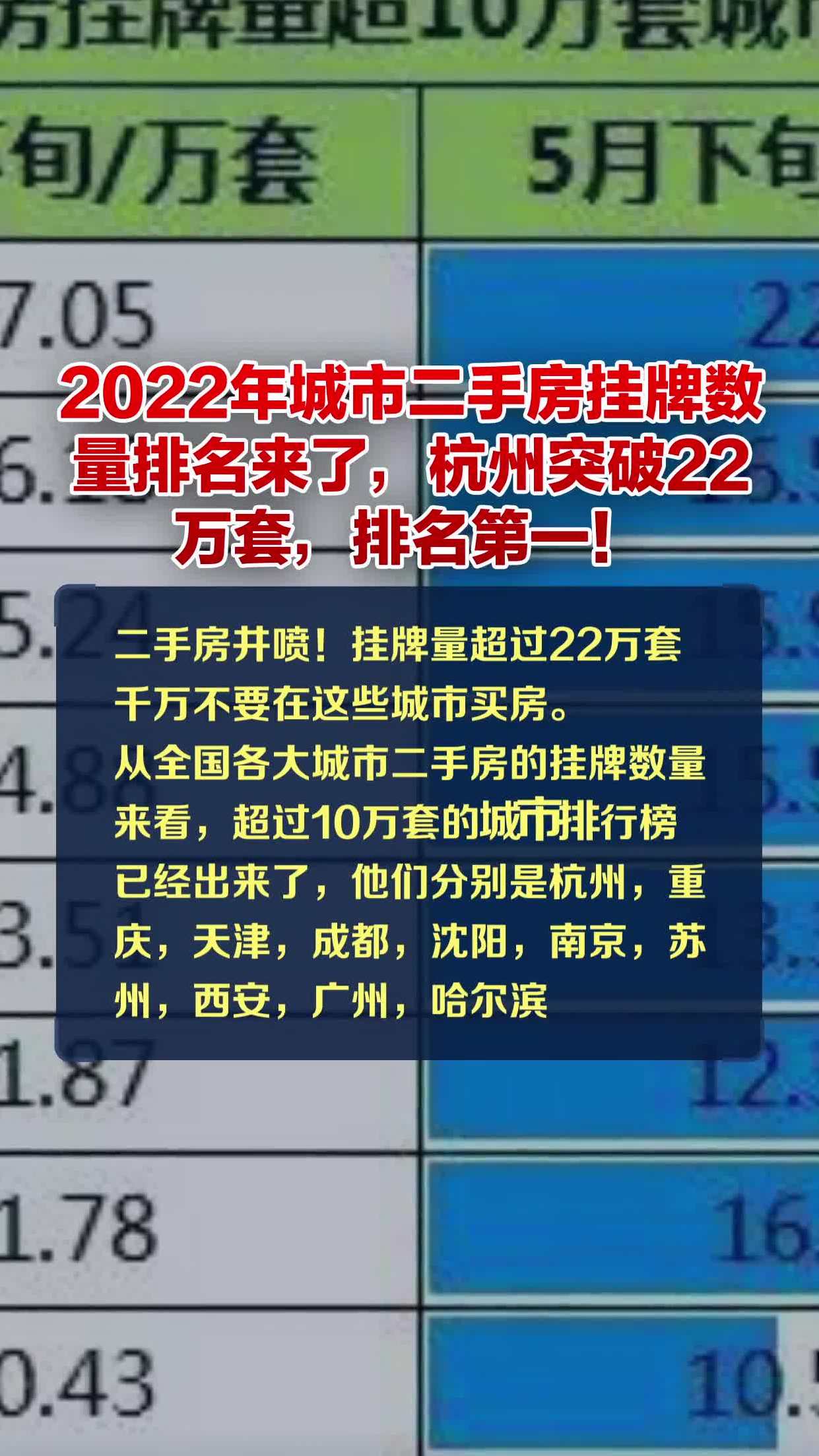 2022年城市二手房挂牌数量排名来了,杭州突破22万套,排名第一!