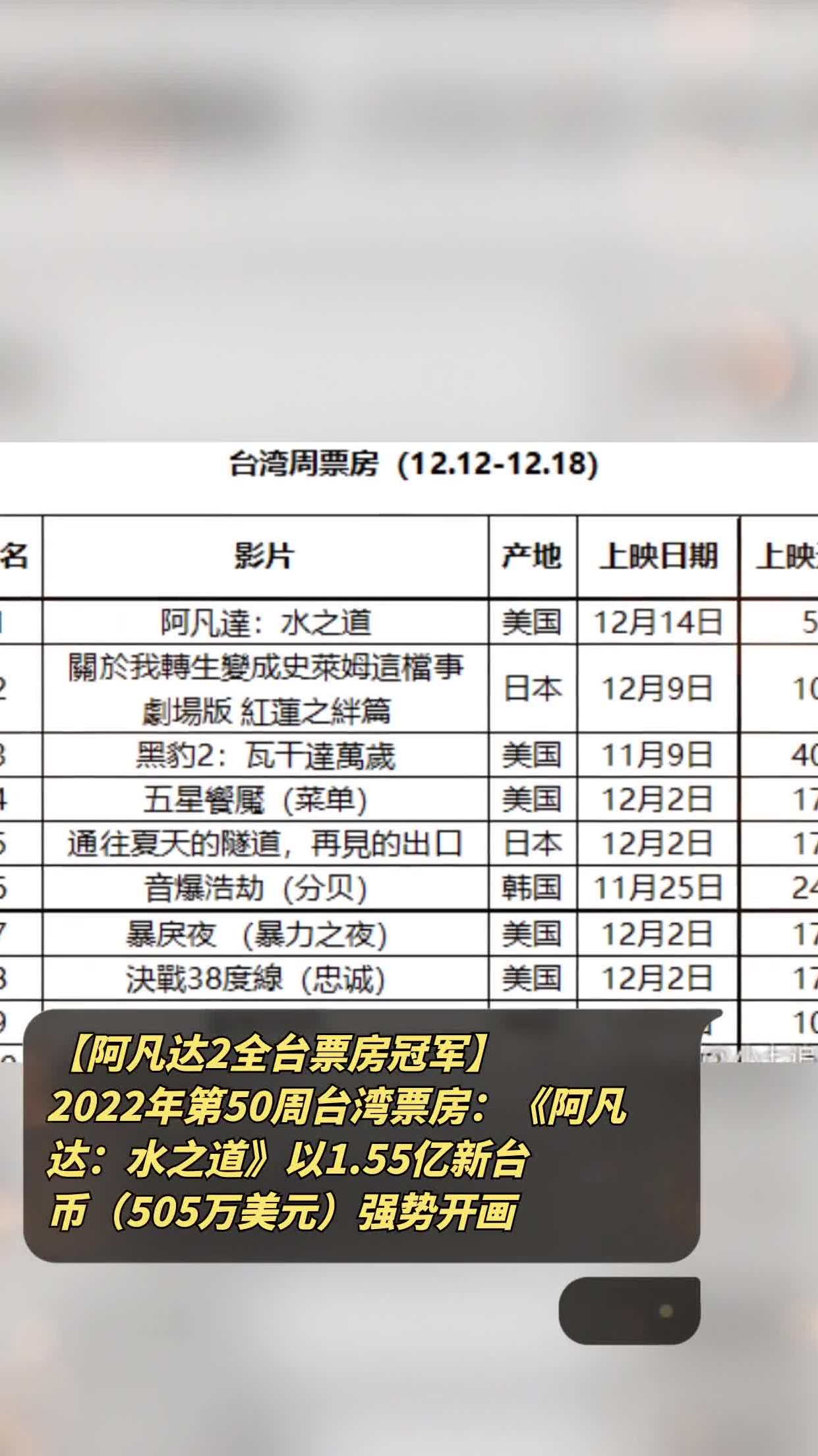 阿凡达2全台票房冠军2022年第50周台湾票房阿凡达水之道以155亿新台币
