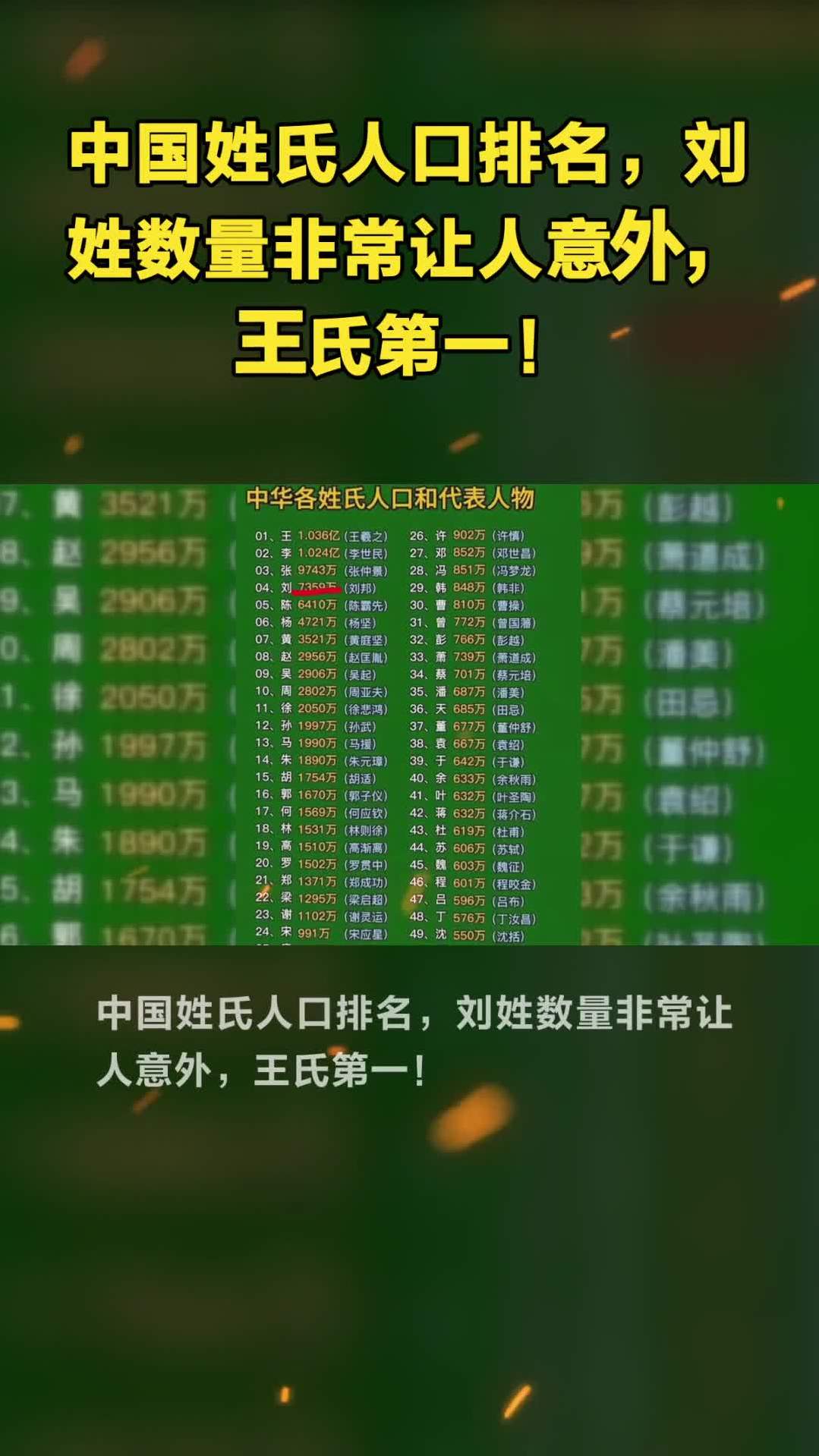 中国姓氏人口排名,刘姓数量非常让人意外,王氏第一!