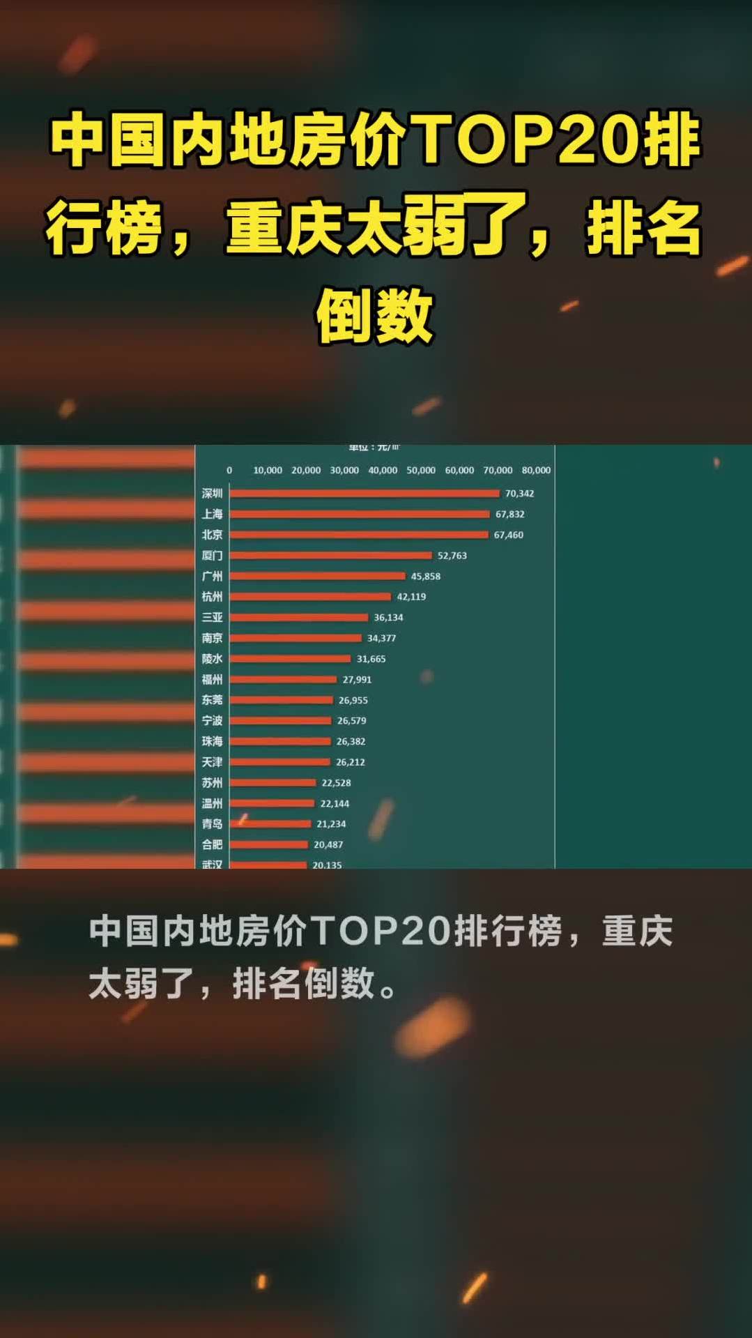 中国内地房价top20排行榜,重庆太弱了,排名倒数-度小视