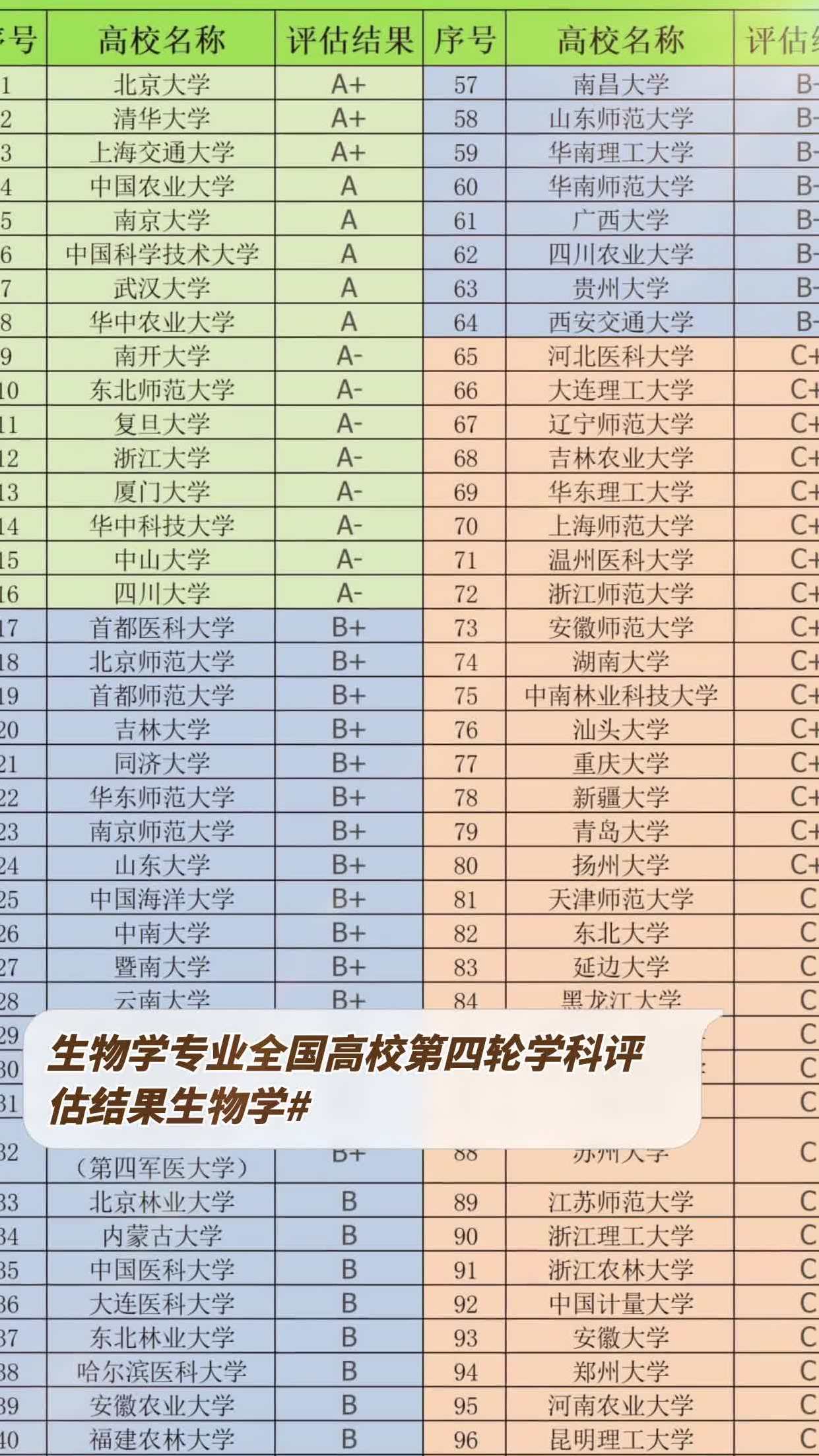 生物学专业全国高校第四轮学科评估结果