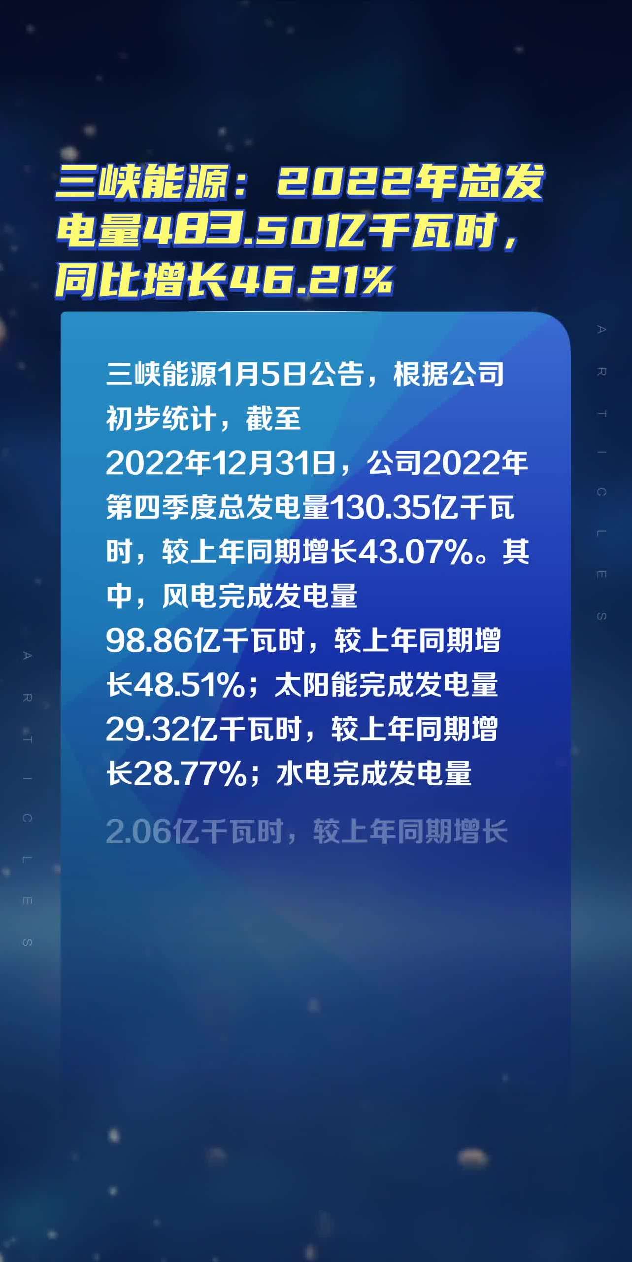 三峡能源:2022年总发电量48350亿千瓦时,同比增长4621%