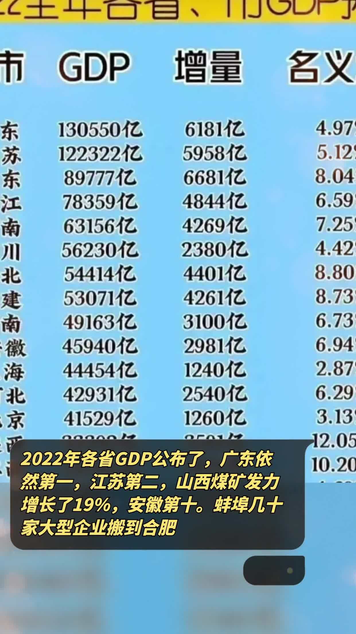 2022年各省gdp(2022年各省gdp增速排行榜一览表)