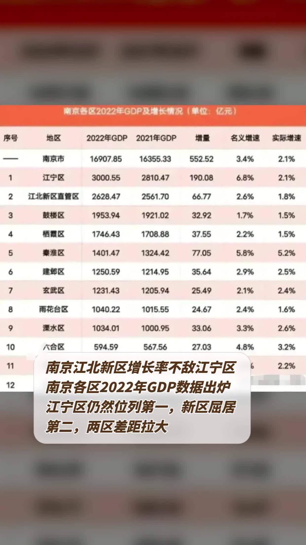 南京各区2022年gdp数据出炉,江宁区仍然位列第一,新区屈居第二,两区
